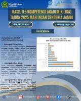 Capaian Mapel Pilihan TKA 2025 Kian Menguatkan Prestasi Akademik  MAN Insan Cendekia Jambi