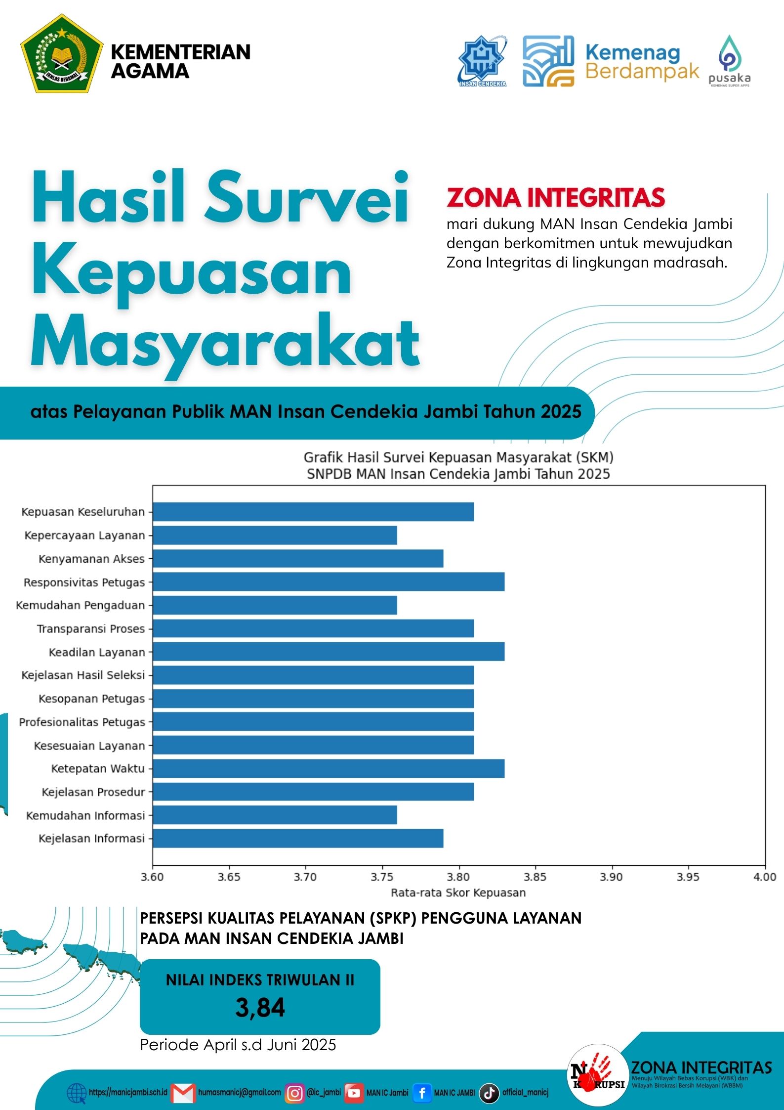 Survey Kepuasan Masyarakat atas Pelayanan Publik MAN Insan Cendekia Jambi Tahun 2025