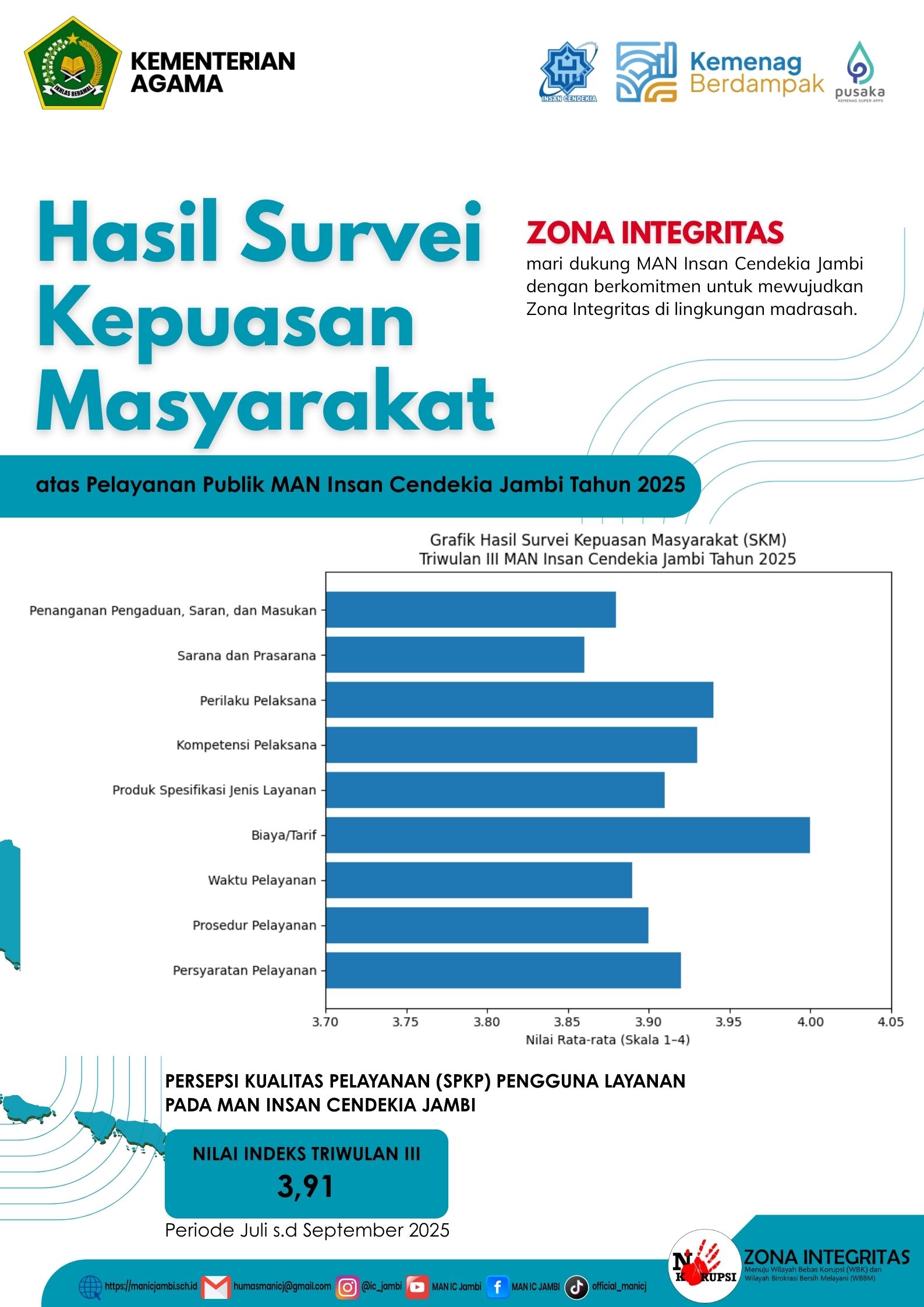Survey Kepuasan Masyarakat atas Pelayanan Publik MAN Insan Cendekia Jambi Tahun 2025